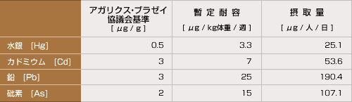 アガリクス・ブラゼイ中の重金属基準値とJEFCAによるリスク評価の比較